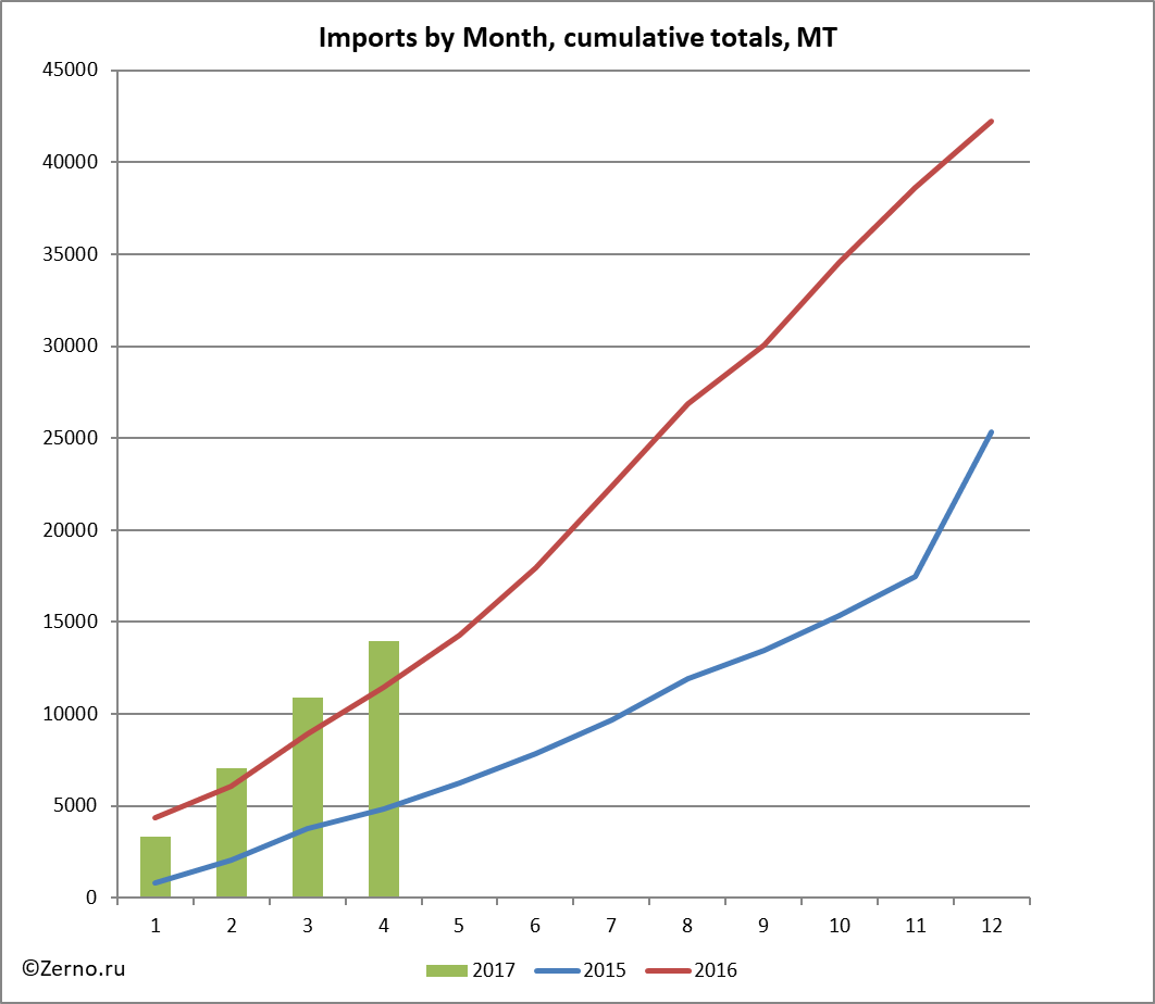 Imports by Month, cumulative totals, MT